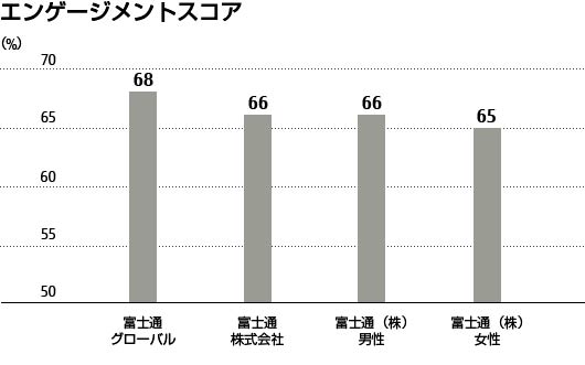 エンゲージメントスコア