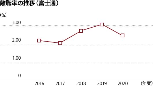 離職率の推移(富士通)
