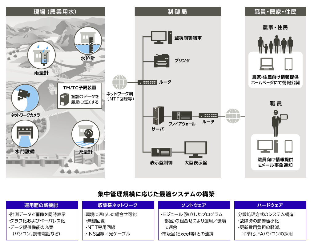 用水管理設備システム システムイメージ