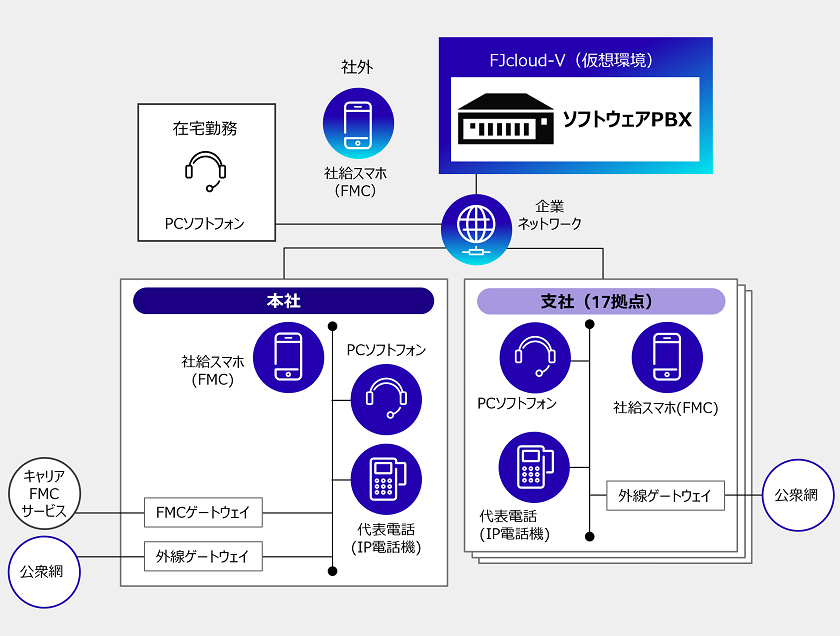 大興電子通信におけるソフトウェアPBXによる電話システムの概要