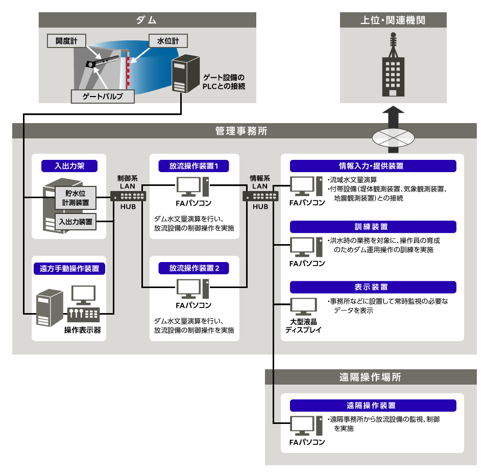 ダム管理設備システム システムイメージ
