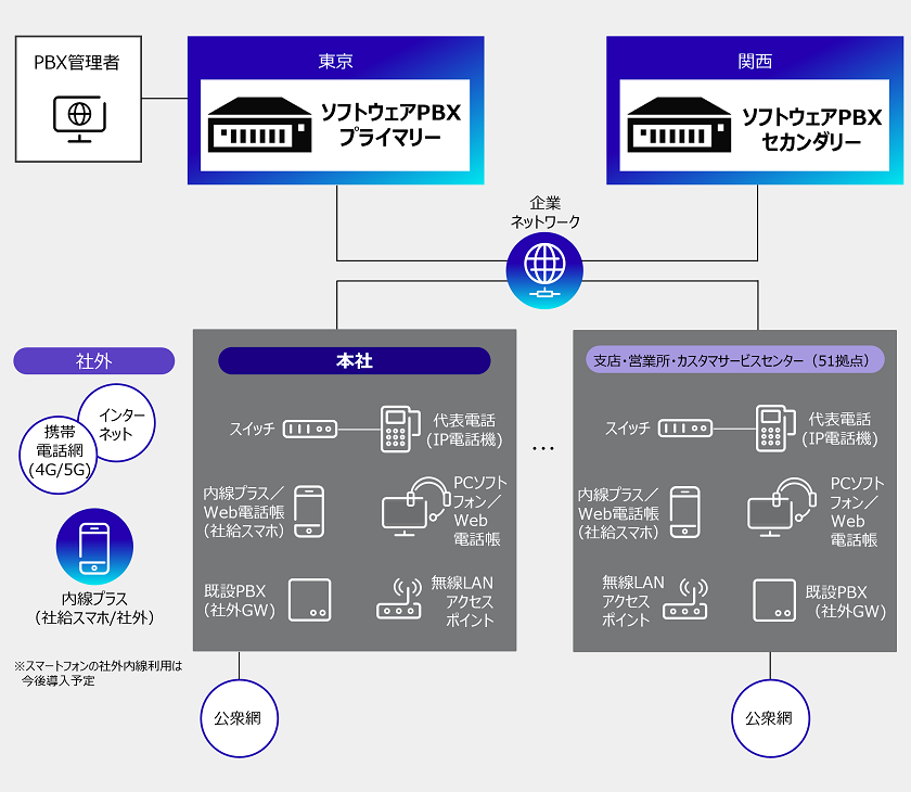 扶桑電通におけるソフトウェアPBXによる電話システムの概要