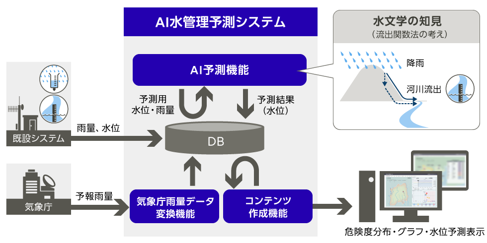 AI水位予測のイメージ