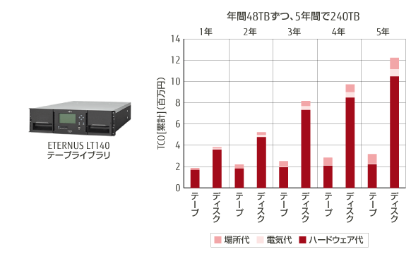 ETERNUS LT40 S2 テープライブラリ 導入、維持・管理などにかかる費用の総額 グラフ