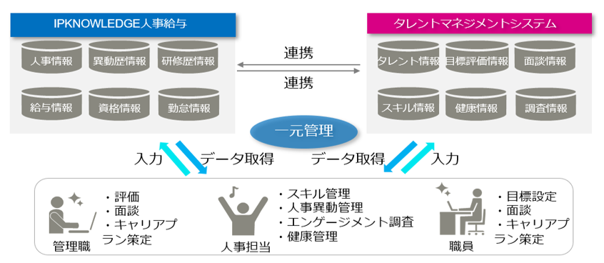 To Be システム導入後のデータ管理図
