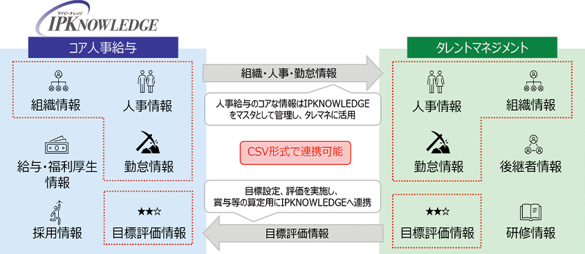 IPKNOWLEDGE人事給与とタレントマネジメント連携図