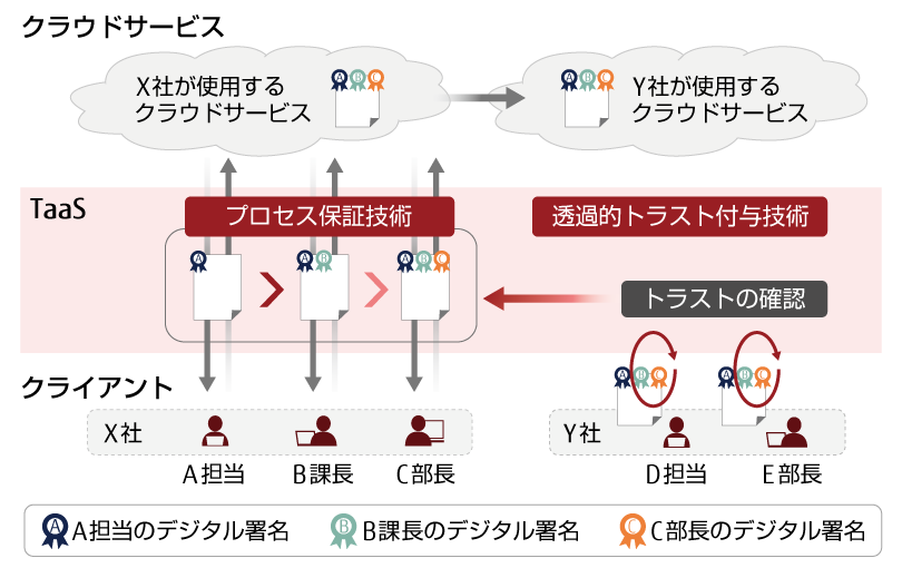 TaaS概要図