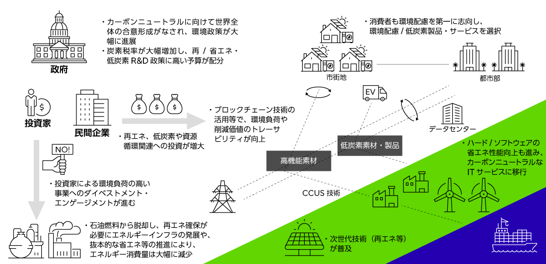 1.5℃の世界観「2050年のカーボンニュートラルの世界」