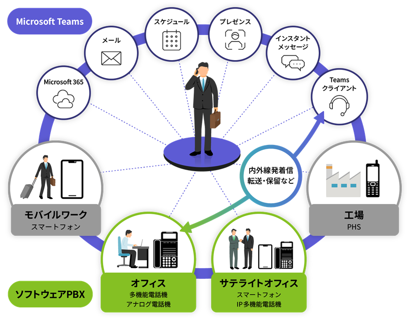 Microsoft TeamsとソフトウェアPBXの連携だからこそ実現する、コミュニケーション最適化・効率化