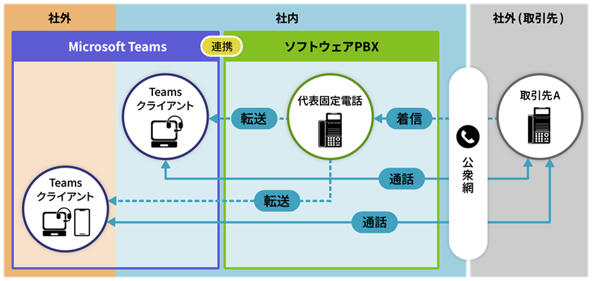 例2:取引先からの電話をTeamsクライアントで対応!