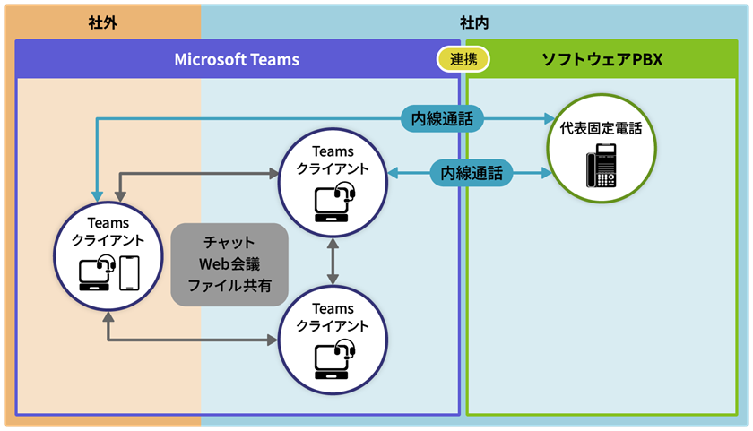 例1:社内コミュニケーションを活性化!