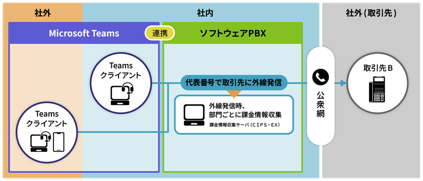 例3:外出先からでもスマートに発信!