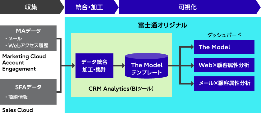 Marketing Cloud Account Engagementで、MAデータを、Sales CloudでSFAデータを収集し、CRM Analytics（BIツール）で、データ統合、加工・修正を行い、富士通オリジナルのThe Modelテンプレート化して、さらに富士通オリジナルのダッシュボード3種（The Modelと、Web×顧客属性分析、メール×顧客属性分析）で可視化します。