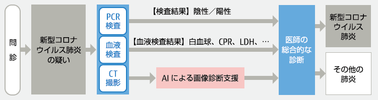 図：東京品川病院が想定する検査・診断フロー