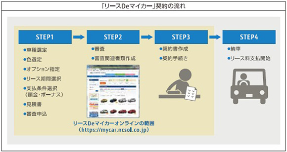 図：「リースDeマイカー」契約の流れ