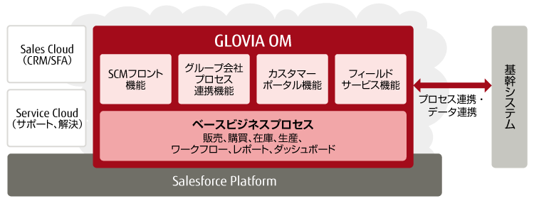 GLOVIA OM 概要イメージ図