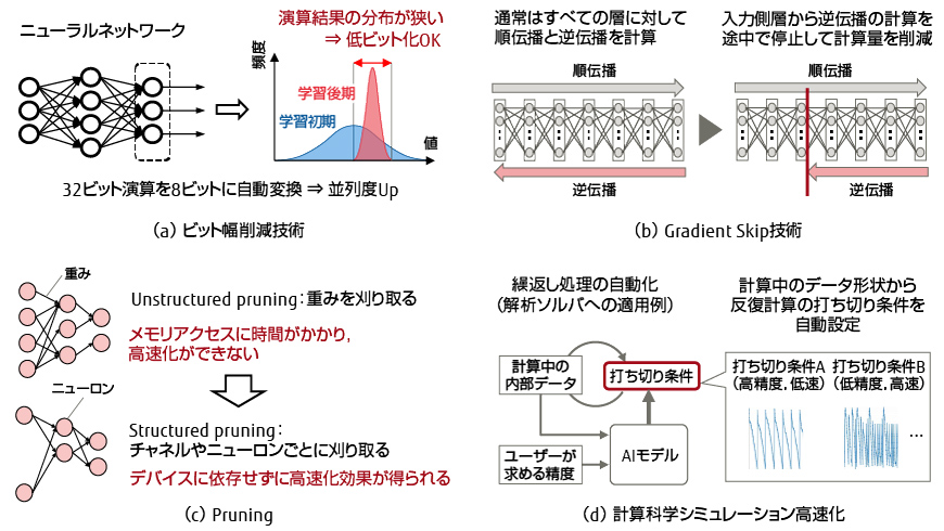 複雑化 巨大化するai処理を高速化するcontent Aware Computing技術とは 富士通