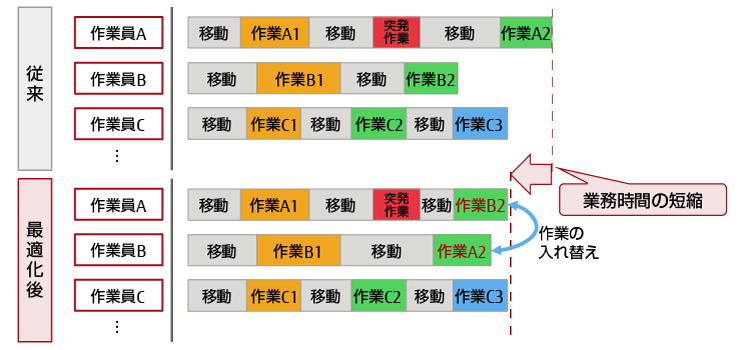 図-1　応需計画の最適化による業務時間の短縮