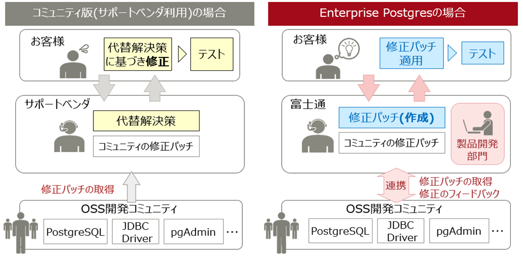 PostgreSQLをワンストップで長期にあんしんサポート