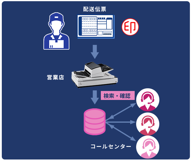 fi-7700を導入した活用イメージ