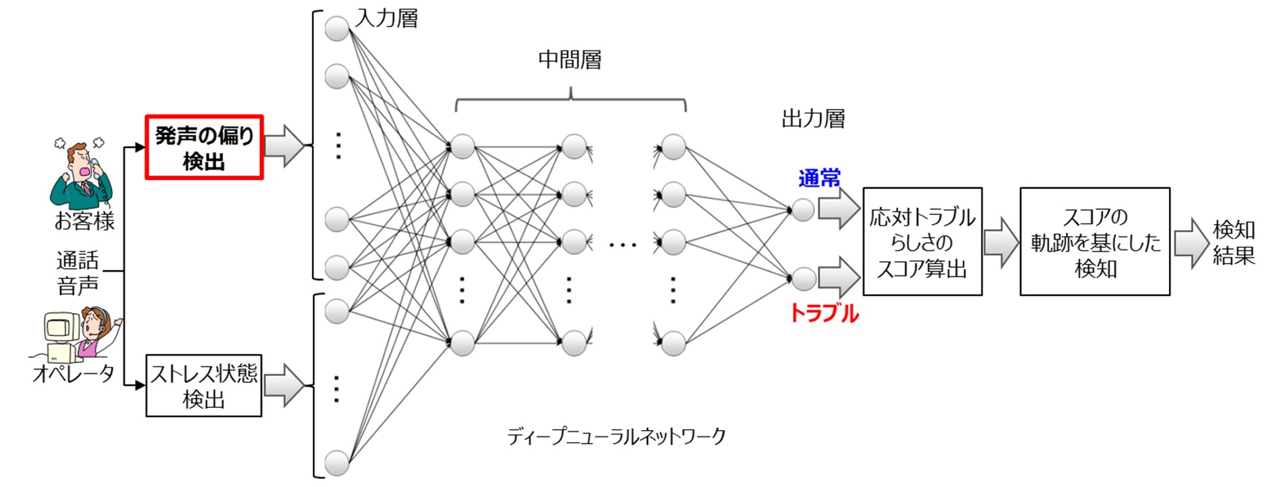 図1　応対トラブル発生検知の概要