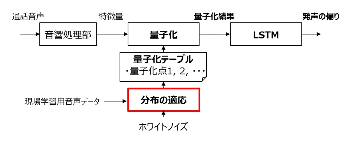 図2　発声の偏り検出処理の概要