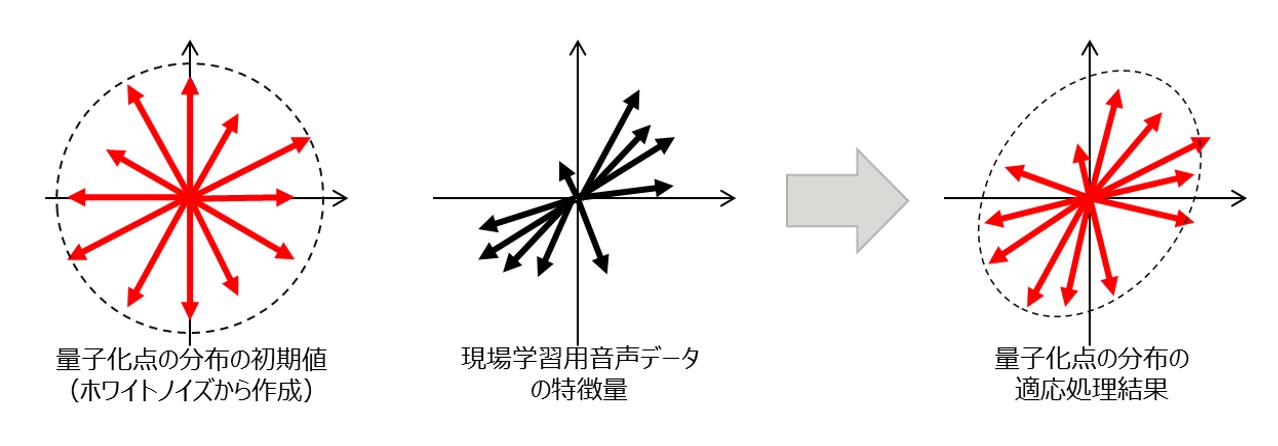 図3　量子化点の分布の適応処理の概要（音声の特徴量が2次元の場合）
