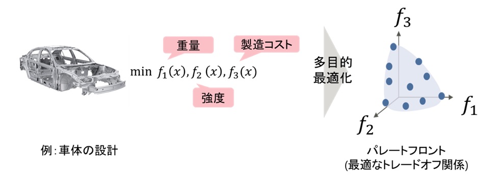 図1　多目的最適化のイメージ