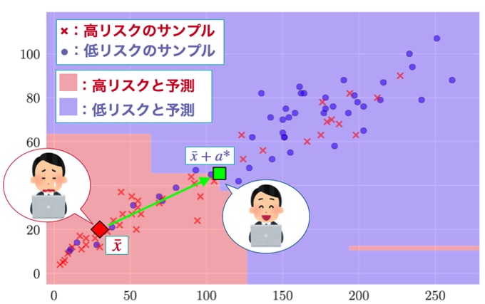 図 1　予測結果を変更する属性の変更量a*を計算