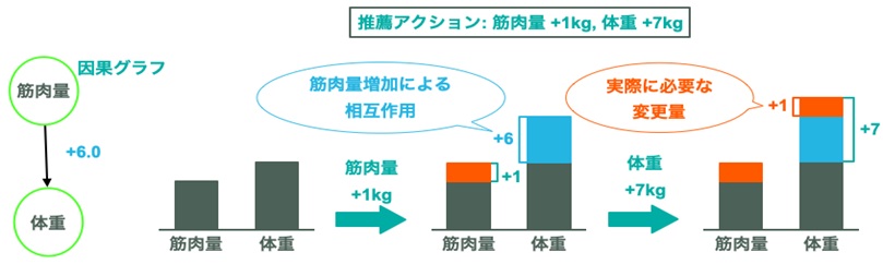 図 2　特徴量間の相互作用を考慮して最適なアクションを決定