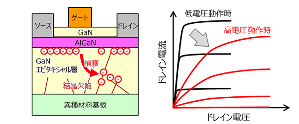 図 1　従来のGaN-HEMTの結晶欠陥による電子捕獲とその影響