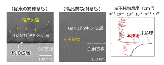 図 2　GaNパワーアンプ結晶の断面比較、および高品質基板におけるエピタキシャル層／GaN基板界面に存在するSi不純物濃度の比較