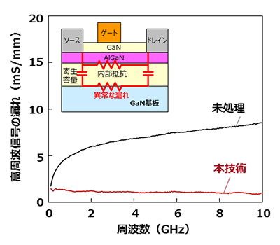 図 3　試作したGaN-HEMTの高周波信号の漏れ比較