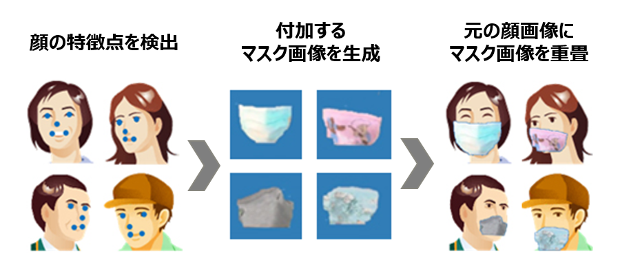 顔画像にマスクを合成する技術