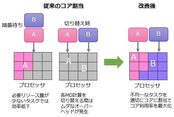 図2 プロセッサ使用効率を高めた高速MD計算技術