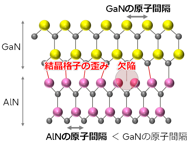 図１　GaNとAlNの間に生じる結晶欠陥と結晶格子の歪み