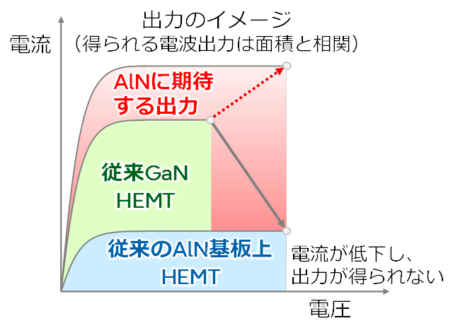 図２　トランジスタ出力のイメージ図<br>（高電圧動作と大電流動作の両立が必要）