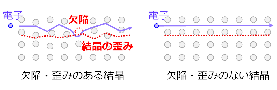 図３　欠陥・歪みが電子のスムーズな移動を阻害