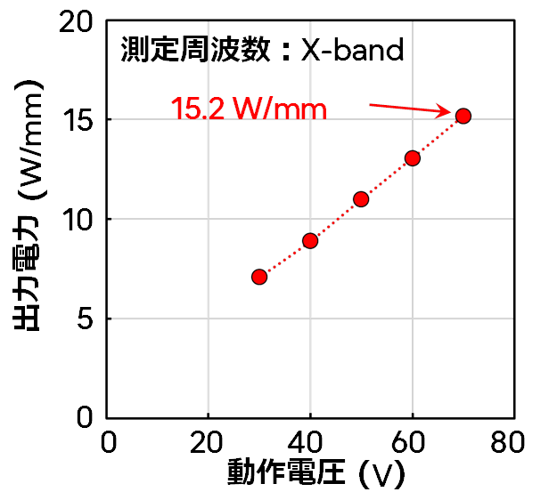 図５　AlN基板上HEMTの高出力動作