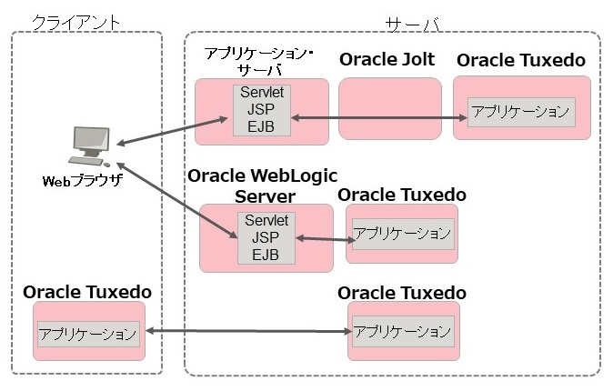 Oracle Tuxedo