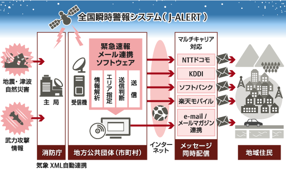 緊急速報メール連携ソフトウェア システムイメージ