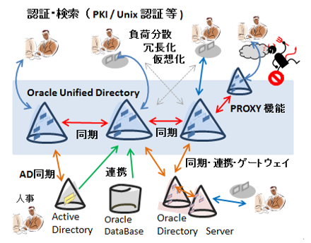 Unified Directory構成図