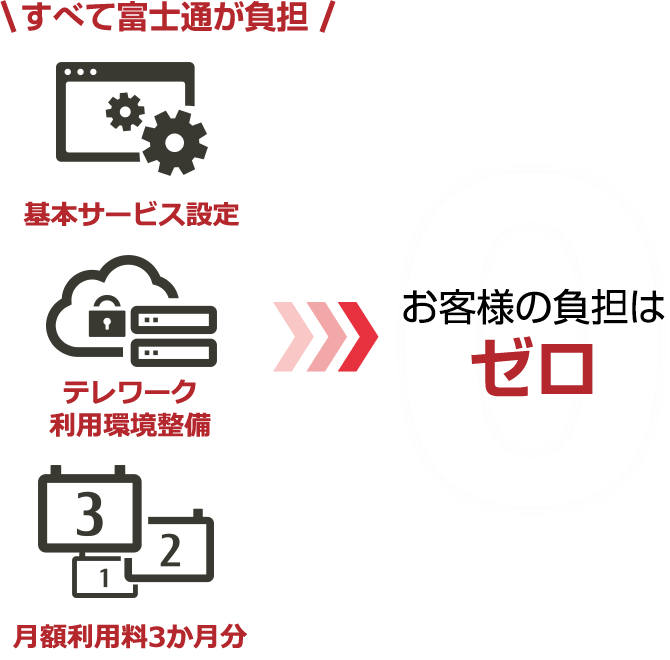 仮想デスクトップサービス V Daas 初期費 利用料3か月間無料提供 富士通