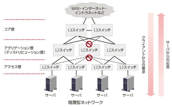 階層型ネットワーク 概要図