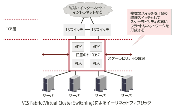 VCS（Virtual Cluster Switching） Fabricによるイーサネットファブリック 概要図