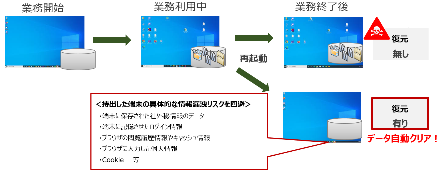 データ自動クリア