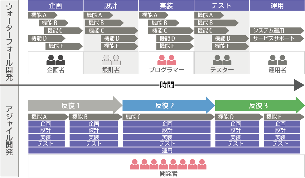 図 ウォーターフォール開発とアジャイル開発