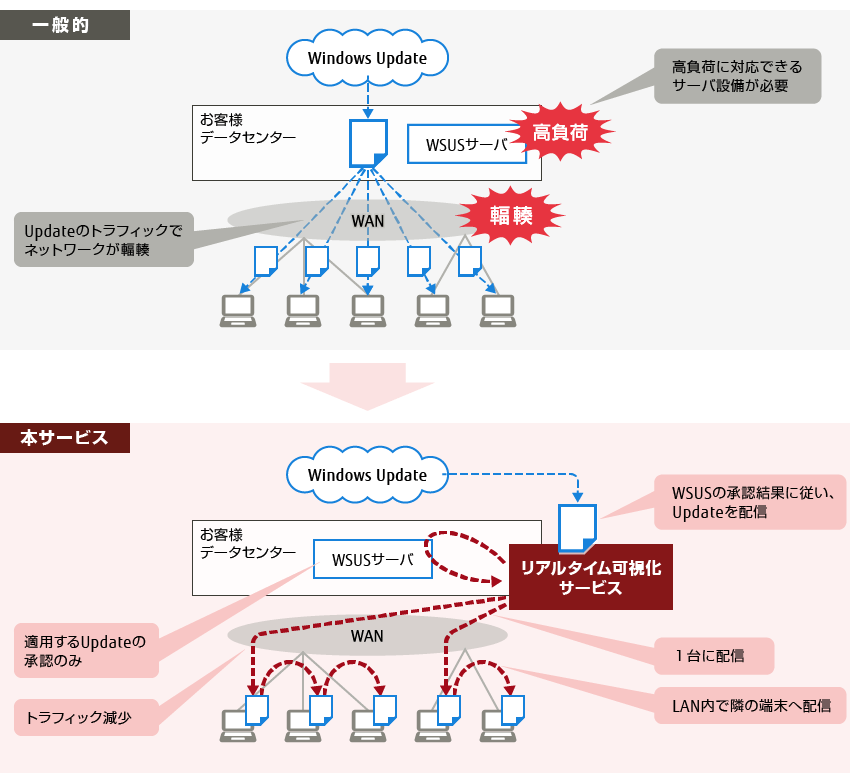 図：Updateオプション for Windows