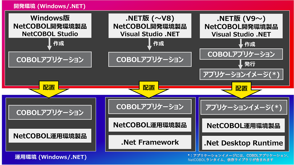 Windows (x86)/Windows (.NET)の開発環境/運用環境製品