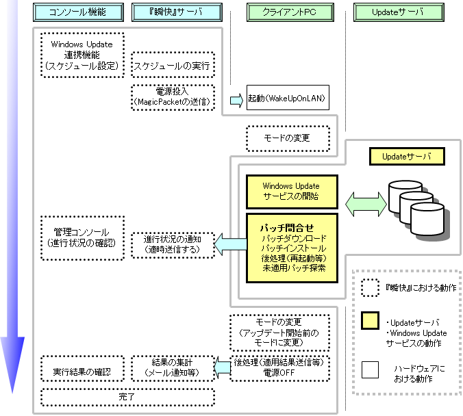 WindowsUpdate連携機能の処理概要